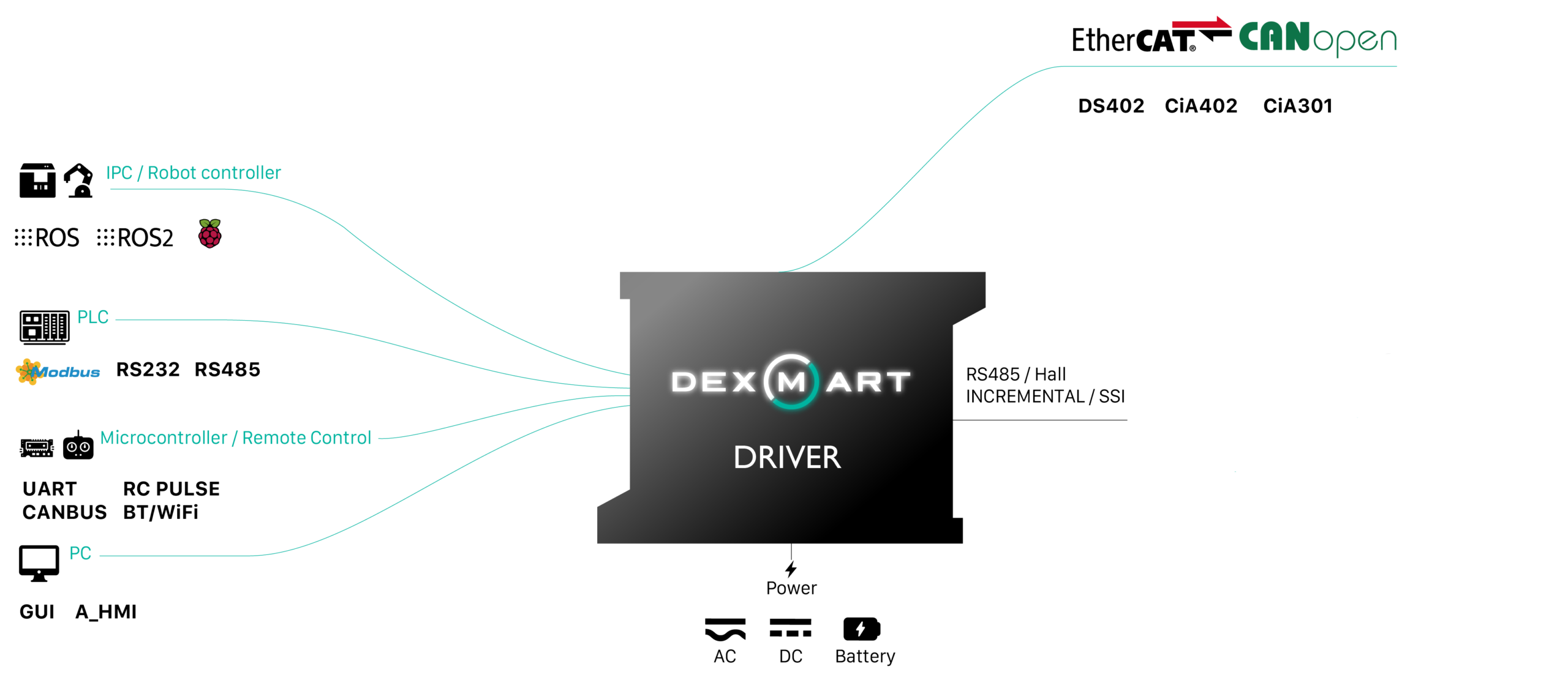 Dexmart- A diagram of a DEXMART driver at the center, illustrating connections to a robotic joint module, PC/Robot controller (via ROS, Modbus, UART, CANBUS), PLC (RS232, RS485), microcontroller; sensors; EtherCAT, CANopen for motion control system; and power supply.