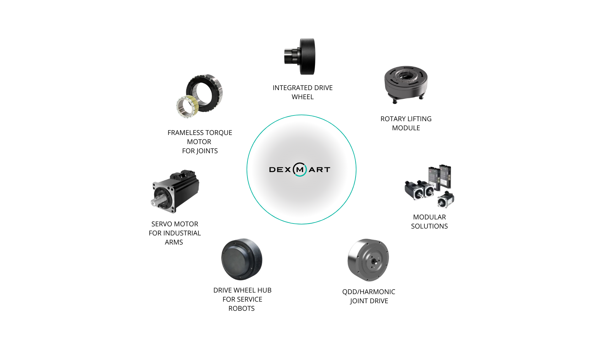 Dexmart- A circular diagram labeled DEXMART in the center is surrounded by images and labels of motor components: Dexmart actuators, integrated actuator drive wheel, rotary lifting module, modular solutions, motion control system, and frameless torque motor for joints.